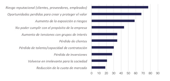 Gráfico que muestra desde un porcentaje mayor que es el 80% hacia el menor  del 20% del riesgo de consecuencias si no se tiene en cuenta la opinión de personas interesadas:
Riesgo reputacional, oportunidades perdidas para crear y proteger el valor, aumento de la exposición a riesgos, no poder cumplir con el propósito de la empresa, aumento de tensiones con grupos de interés, pérdida de clientes, pérdida de talento o capacidad de contratación, pérdida de inversores, volverse irrelevante para la sociedad y finalmente, reducción de la cuota de mercado.